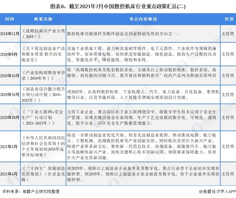 圖表6:截至2021年7月中國數(shù)控機(jī)床行業(yè)<span style=